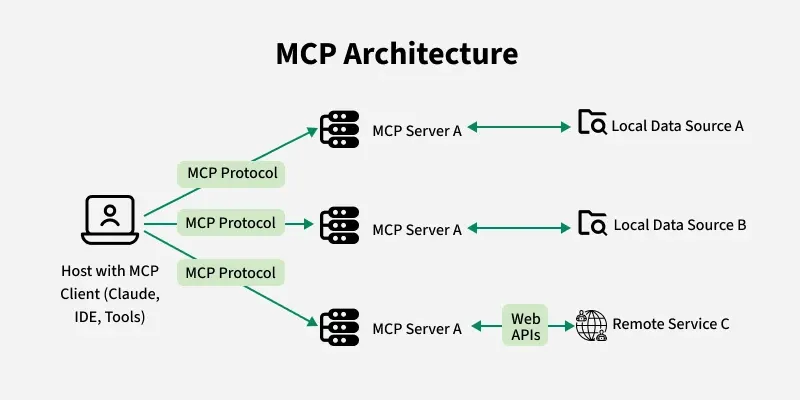 MCP Architecture