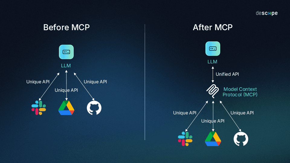 MCP Before and After